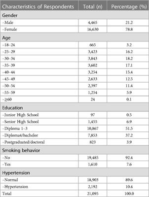 Smoking behavior and hypertension among health workers during the COVID-19 pandemic: a case study in Java and Bali-Indonesia